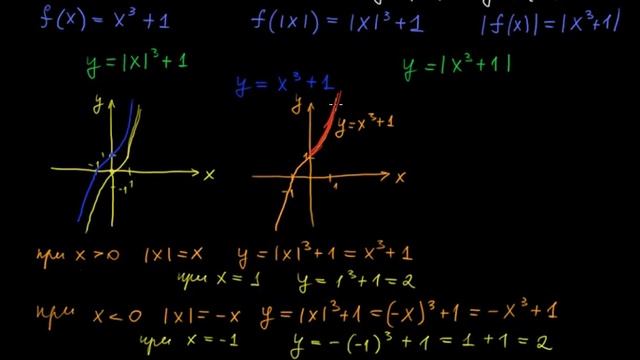 §82 Построение графиков функций y = ƒ( |x| ) и y = |ƒ(x)| смотреть онлайн