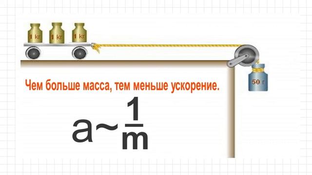 Урок Первый закон Ньютона, Второй Закон ньютона