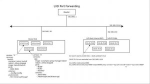 LXD Port Forwards