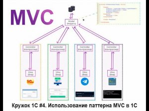 Кружок 1С #4. Использование паттерна MVC в 1С.