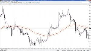 Стратегия форекс по скользящим средним