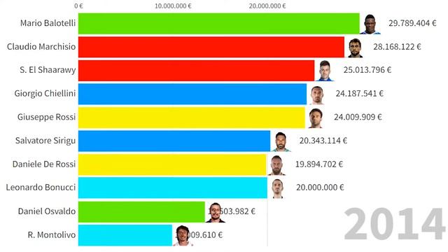 Top 10 Italy National Football Team's Most Expensive Players (2005 - 2022) смотреть онлайн