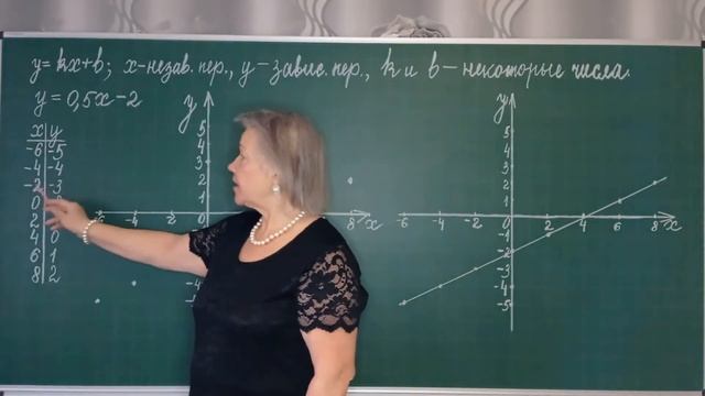 Урок 73.Линейная функция и её график. смотреть онлайн