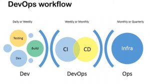 DevOps Flow