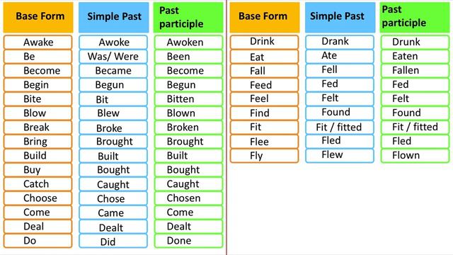 Common Irregular Verbs | Definition & Examples смотреть онлайн