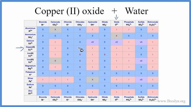 How to write the equation for CuO + H2O : Copper (II) oxide + Water смотреть онлайн