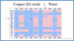 How to write the equation for  CuO + H2O     :  Copper (II) oxide + Water