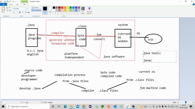 CoreJava Introduction Session8 | End to End java program execution process clean explanation.