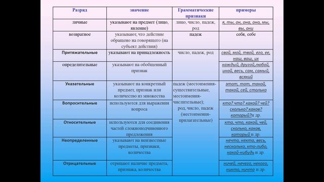 Местоимения и другие части речи. Морфологический разор местоимения.