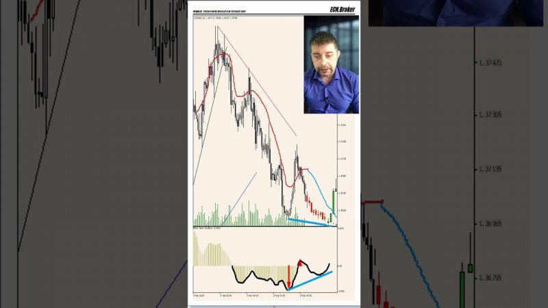 Как определить разворот тренда? #форекс #ecn