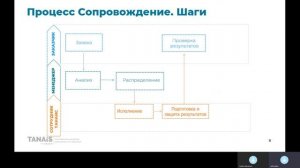 Автоматизация бизнес-процессов компании TANAiS