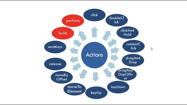 Selenium with Java 22 - Actions class - Advanced keyboard and mouse actions in selenium webdriver смотреть онлайн