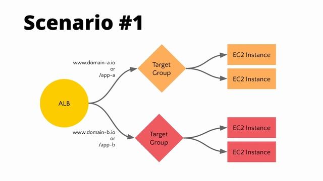 Ansible Vs Terraform in the context of Cloud смотреть онлайн