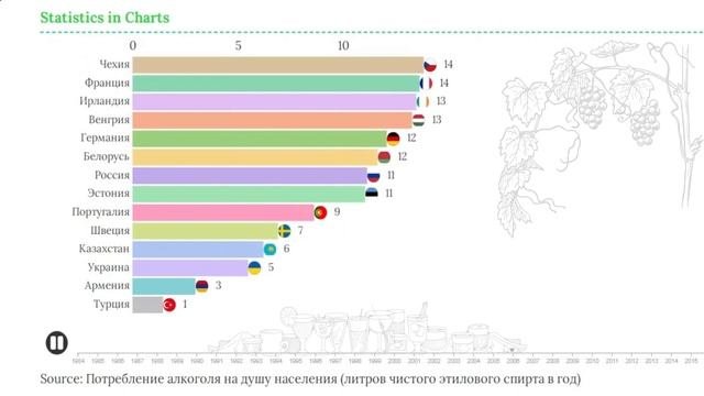 АЛКОГОЛЬ. Статистика потребления чистого этилового спирта на душу населения ( в литрах )