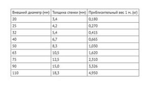 Размеры полипропиленовых труб