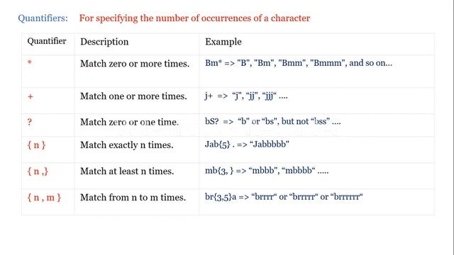 Regular Expressions in JavaScript |Regular Expressions | JavaScript tutorials for beginners