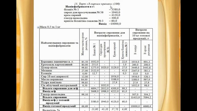урок № 1 (кондитер). Характеристика Збірника рецептур кондитерських виробів смотреть онлайн