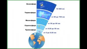 §15 "Строение атмосферы", География 6 класс, Домогацких