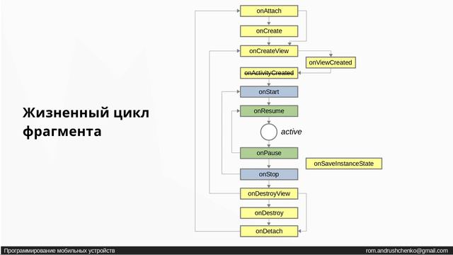 13_Android - Жизненный цикл фрагмента