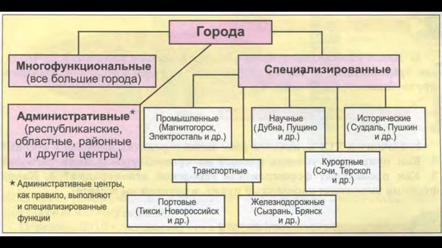 Типы городов. Виды городов по функциям. Типы городов России. Классификация городов по функциям.