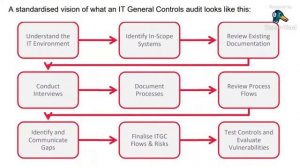 What are IT General Controls & how to perform ITGC Audit? session 1