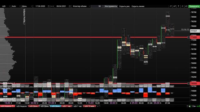 При развороте всегда ждем подтверждения, а было ли оно? Фьючерсы на Рубль / доллар смотреть онлайн