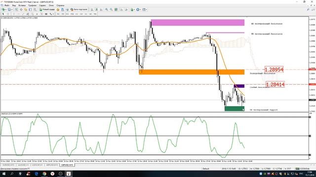 2 занятие. Экспресс курс по техническому анализу. смотреть онлайн