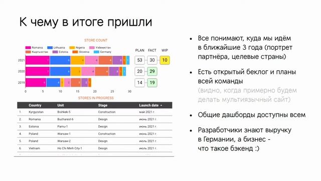 Team_Мы строили, строили и наконец построили  Как бизнес и ИТ научились работать вместе_Дмитрий Пав