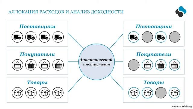 Аллокация расходов и анализ доходности