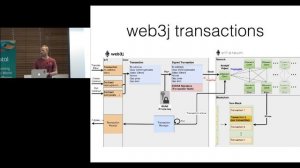 Java and the Blockchain by Conor Svensson