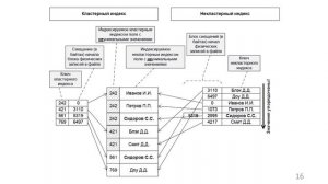 3.  Кластерные и некластерные индексы