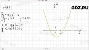 № 439 - Алгебра 9 класс Макарычев