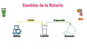 Cambios de Estado en la Materia