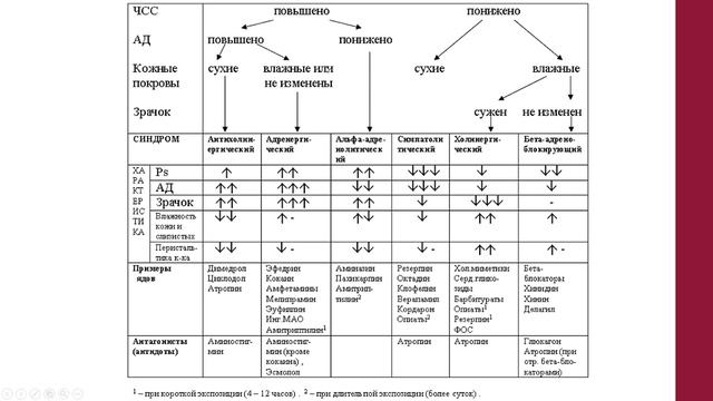 Диагностика и алгоритм неотложной помощи при отравлениях у детей на амбулаторном этапе смотреть онлайн
