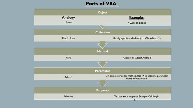 Beginner's Guide to VBA in Excel Part 1: Set up / Parts of VBA / Recording a Macro