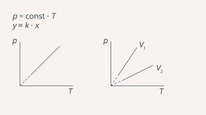 11.  Графики изопроцессов.