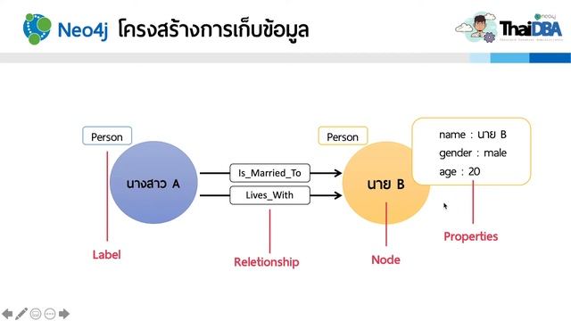 ตอนที่ 1 Neo4j คืออะไร ? (Graph Database) | ThaiDBA смотреть онлайн