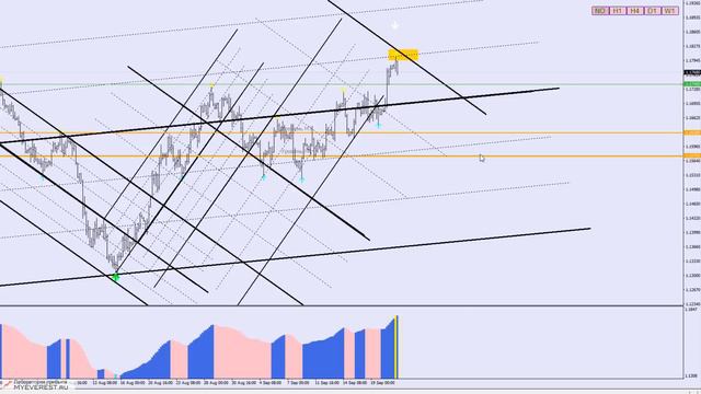 Важные обновления уровней EURUSD (Шпаргалка трейдера) смотреть онлайн