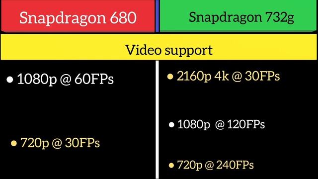 Snapdragon 680 Vs Snapdragon 732g