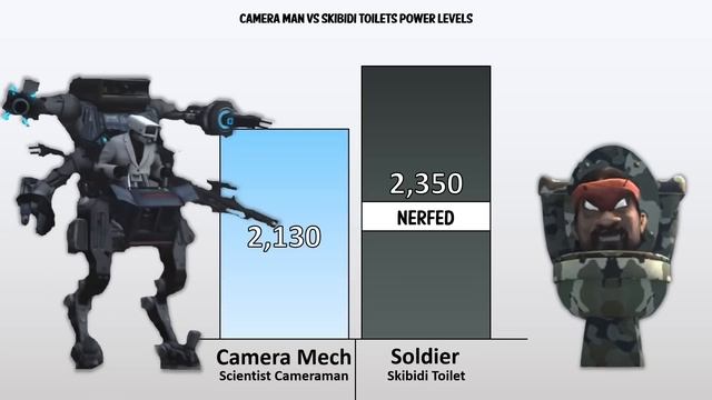 CAMERAMAN VS ALL SKIBIDI TOILETS Power Levels 2023 ? смотреть онлайн