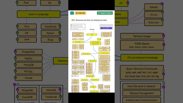 Programlama dillərini öyrənmək üçün düzgün "road map" istəyirsən? O zaman izlə. смотреть онлайн