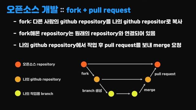 [Git]6. fork와 pull request로 오픈소스 개발하기, 오픈소스 개념과 라이센스 смотреть онлайн