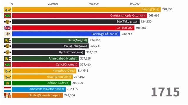 Инфографика. Крупнейшие города мира (городские агломерации) | 1400-2023г