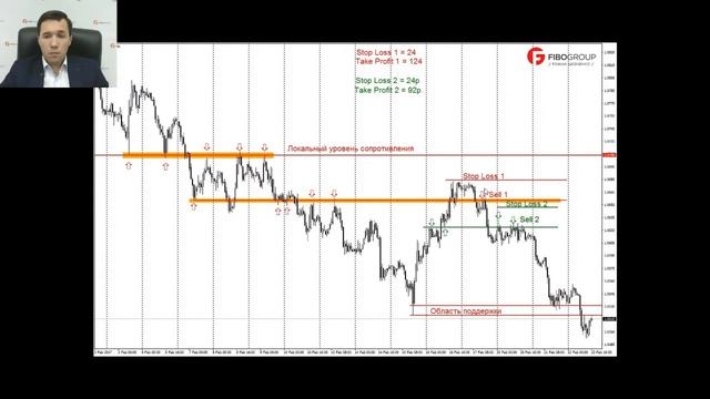 Торговля с использованием уровней Pivot Points
