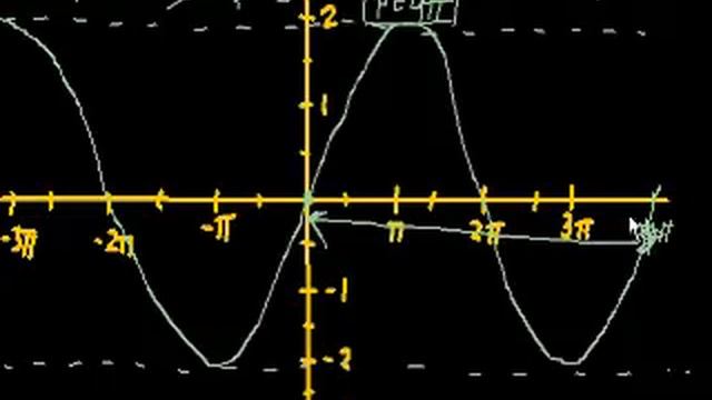 Graphing Trig Functions