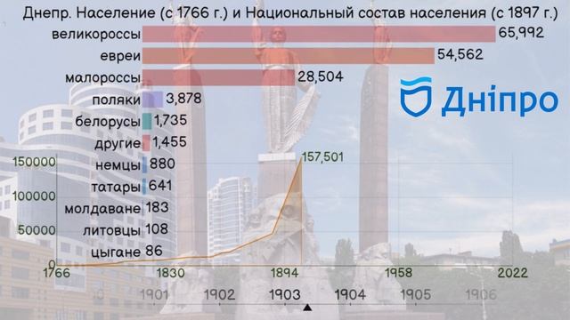 Днепр (Днепропетровск). Население с 1766 года. Национальный состав с 1897 по 2001 гг.