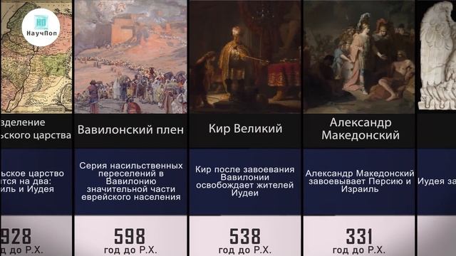 Библейские События | Хронология