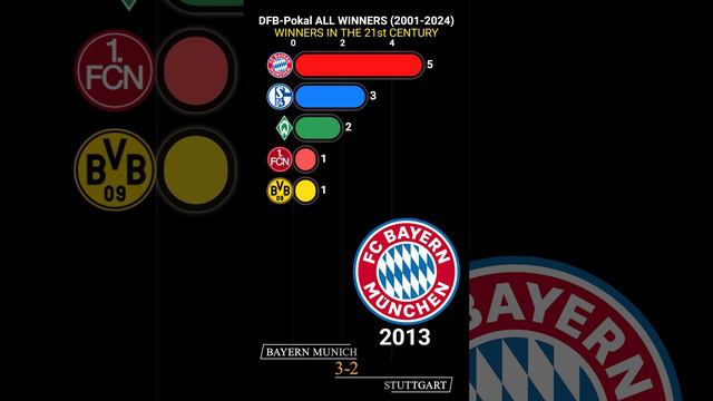 Кубок Германии по футболу все победители в 21 веке (2001 - 2024)