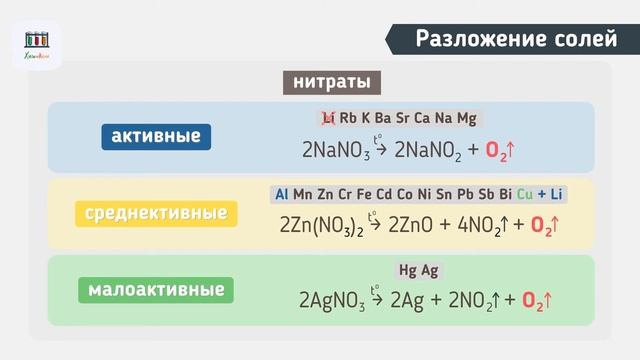 Реакции разложения солей, оснований и кислот в неорганической химии #егэхимия #химшкола #химия