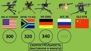 Сравнение пяти лучших автоматических гранатометов мира.